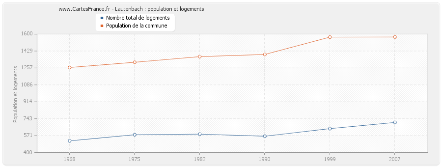 Lautenbach : population et logements