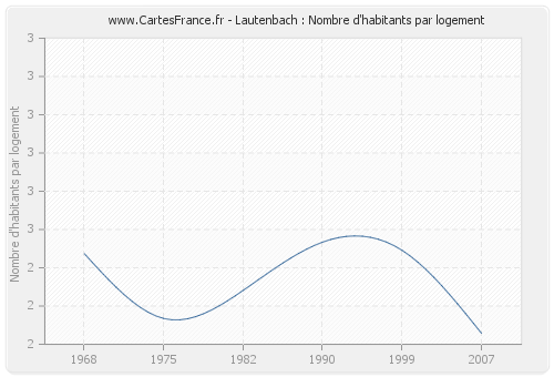 Lautenbach : Nombre d'habitants par logement