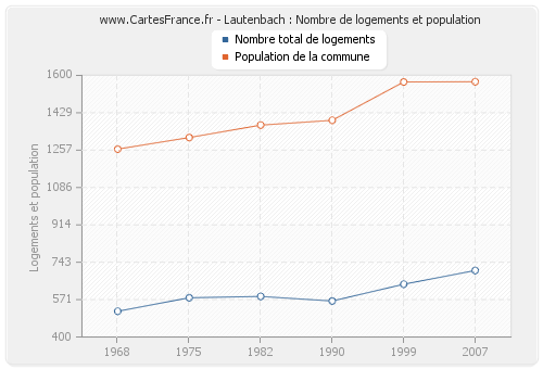 Lautenbach : Nombre de logements et population