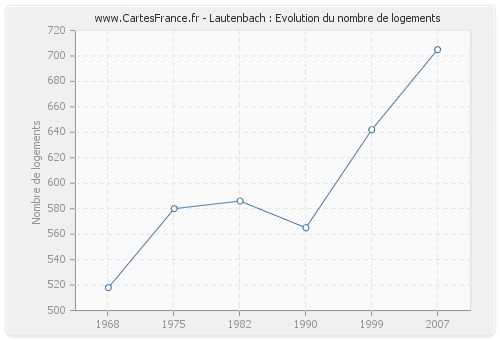 Lautenbach : Evolution du nombre de logements