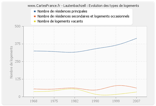 Lautenbachzell : Evolution des types de logements