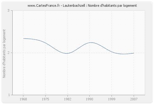 Lautenbachzell : Nombre d'habitants par logement