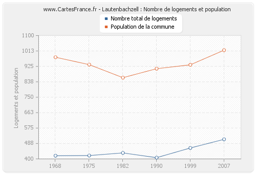 Lautenbachzell : Nombre de logements et population