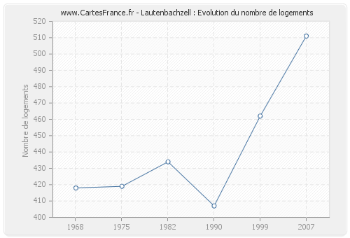 Lautenbachzell : Evolution du nombre de logements