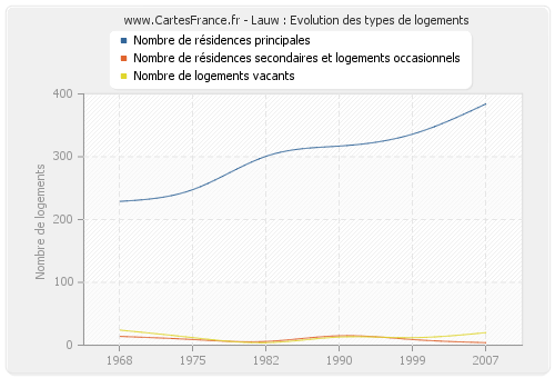 Lauw : Evolution des types de logements