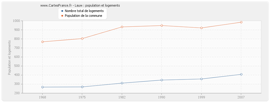 Lauw : population et logements