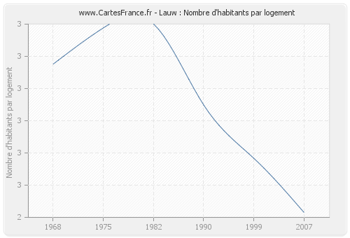 Lauw : Nombre d'habitants par logement