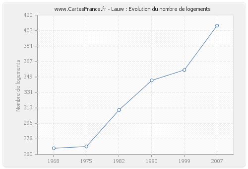 Lauw : Evolution du nombre de logements