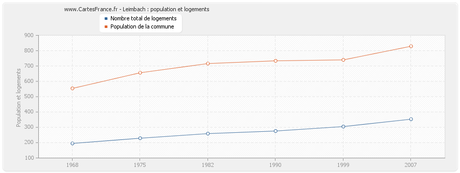 Leimbach : population et logements