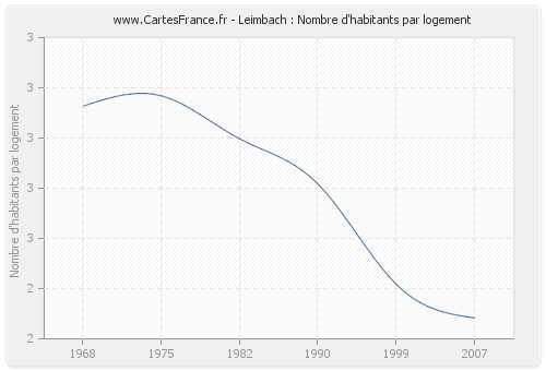 Leimbach : Nombre d'habitants par logement