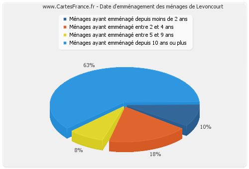 Date d'emménagement des ménages de Levoncourt