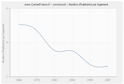 Levoncourt : Nombre d'habitants par logement