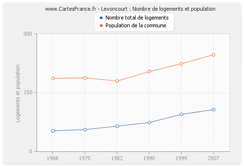 Levoncourt : Nombre de logements et population