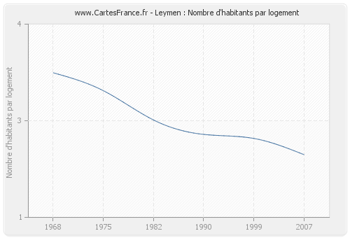 Leymen : Nombre d'habitants par logement