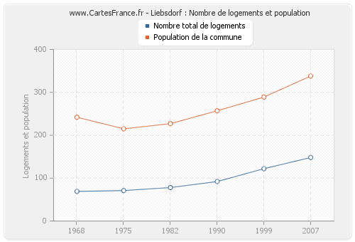 Liebsdorf : Nombre de logements et population