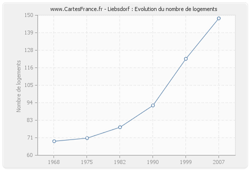 Liebsdorf : Evolution du nombre de logements