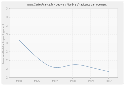 Lièpvre : Nombre d'habitants par logement