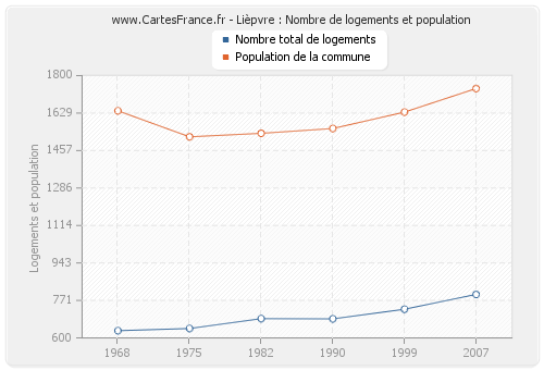 Lièpvre : Nombre de logements et population