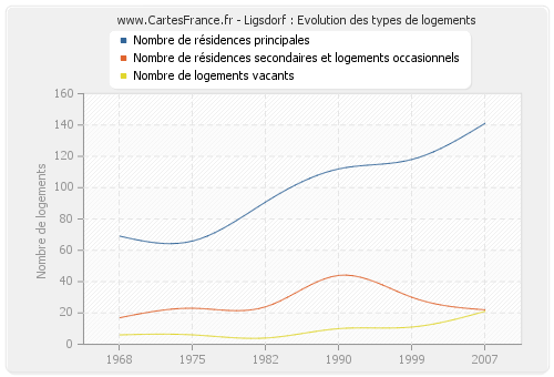 Ligsdorf : Evolution des types de logements