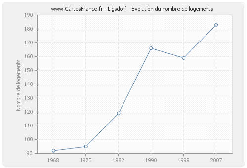 Ligsdorf : Evolution du nombre de logements