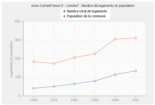 Linsdorf : Nombre de logements et population