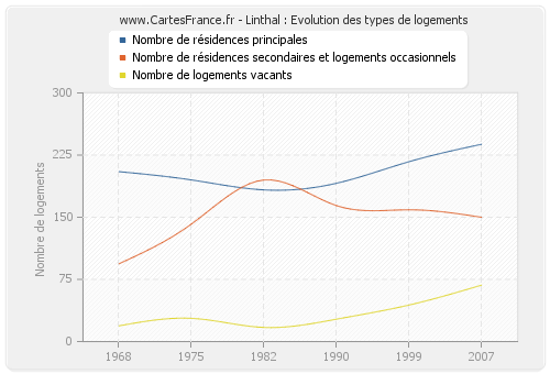 Linthal : Evolution des types de logements