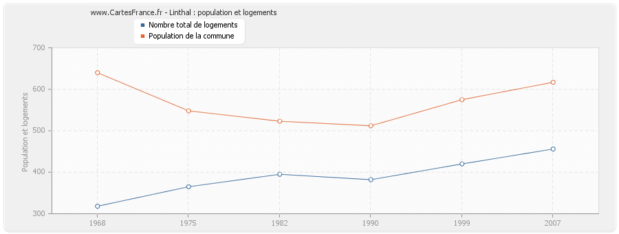 Linthal : population et logements