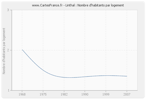 Linthal : Nombre d'habitants par logement