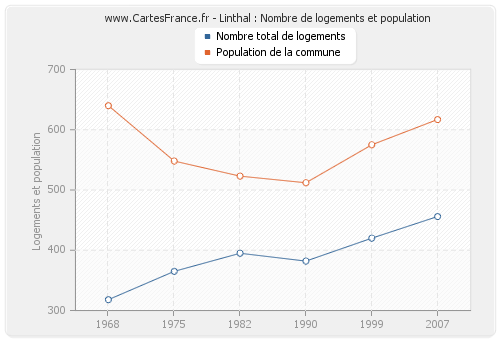 Linthal : Nombre de logements et population