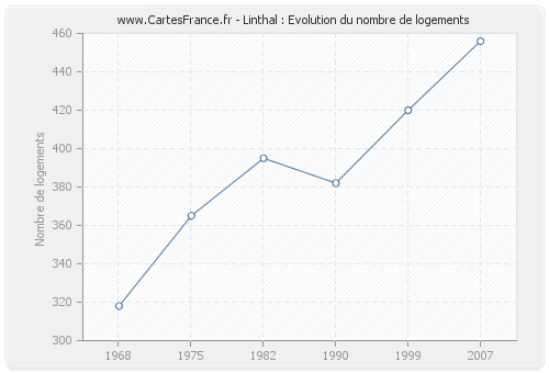 Linthal : Evolution du nombre de logements