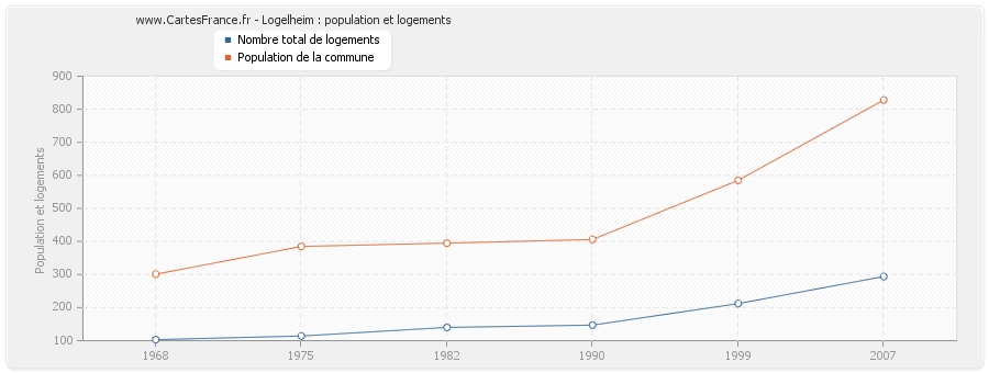 Logelheim : population et logements