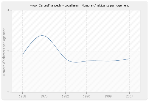 Logelheim : Nombre d'habitants par logement