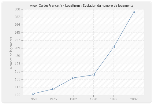 Logelheim : Evolution du nombre de logements