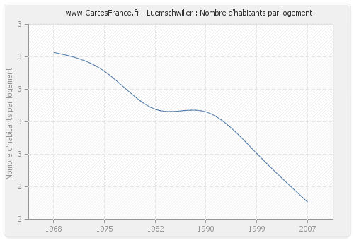 Luemschwiller : Nombre d'habitants par logement