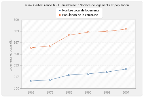 Luemschwiller : Nombre de logements et population