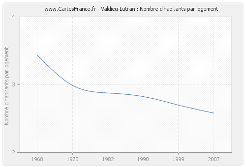 Valdieu-Lutran : Nombre d'habitants par logement