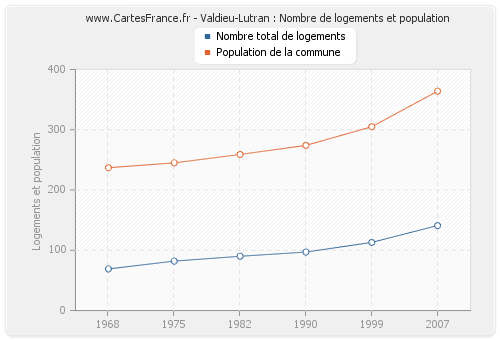 Valdieu-Lutran : Nombre de logements et population