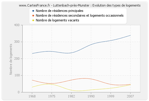 Luttenbach-près-Munster : Evolution des types de logements