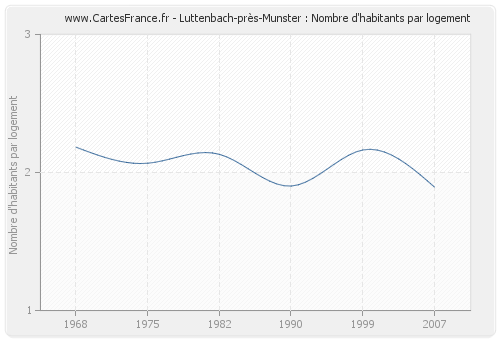 Luttenbach-près-Munster : Nombre d'habitants par logement