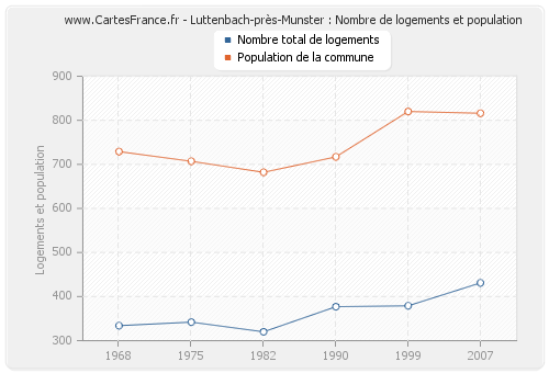 Luttenbach-près-Munster : Nombre de logements et population