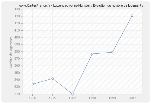 Luttenbach-près-Munster : Evolution du nombre de logements