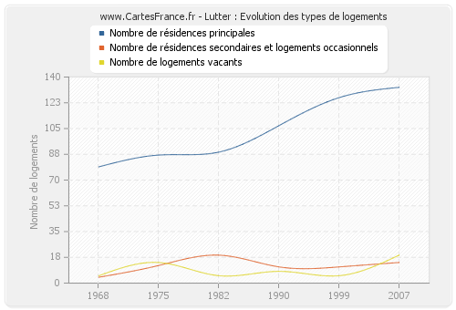 Lutter : Evolution des types de logements