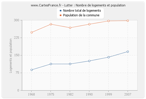 Lutter : Nombre de logements et population