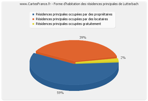 Forme d'habitation des résidences principales de Lutterbach