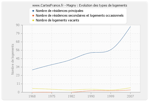 Magny : Evolution des types de logements