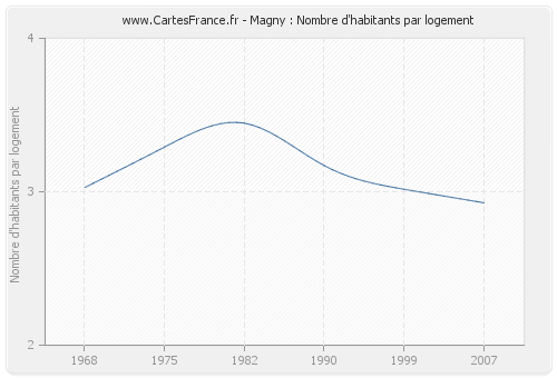 Magny : Nombre d'habitants par logement