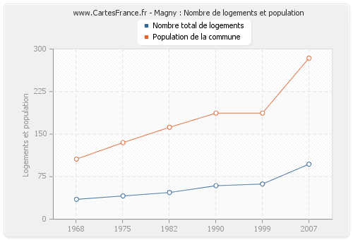 Magny : Nombre de logements et population