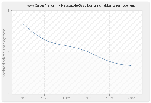 Magstatt-le-Bas : Nombre d'habitants par logement
