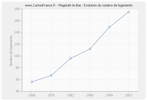 Magstatt-le-Bas : Evolution du nombre de logements