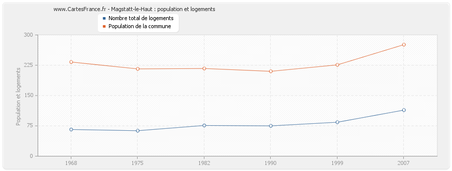 Magstatt-le-Haut : population et logements